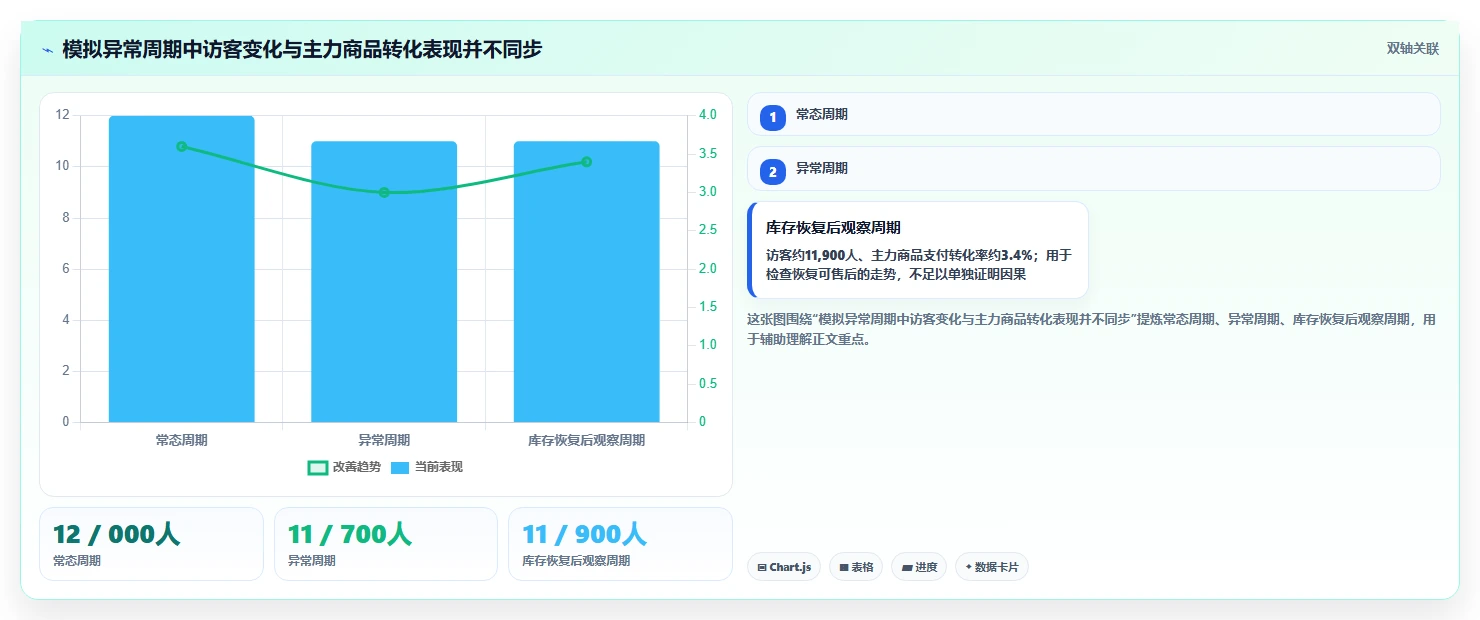 如何运营好一个店铺优化清单：数据复盘与自动化方案的关键动作