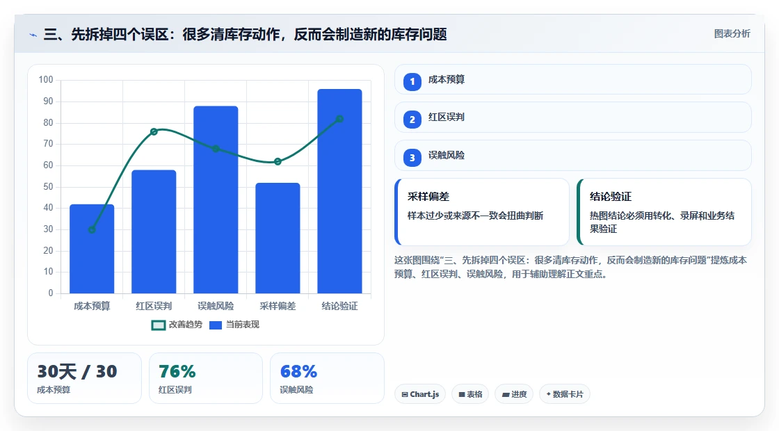 三、先拆掉四个误区：很多清库存动作，反而会制造新的库存问题