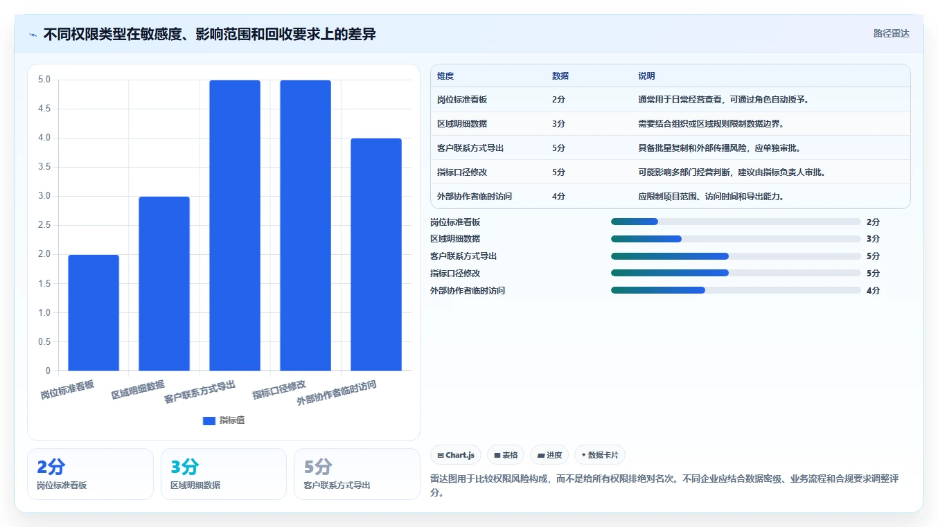 运营管理平台运营框架：把权限管理纳入进阶玩法