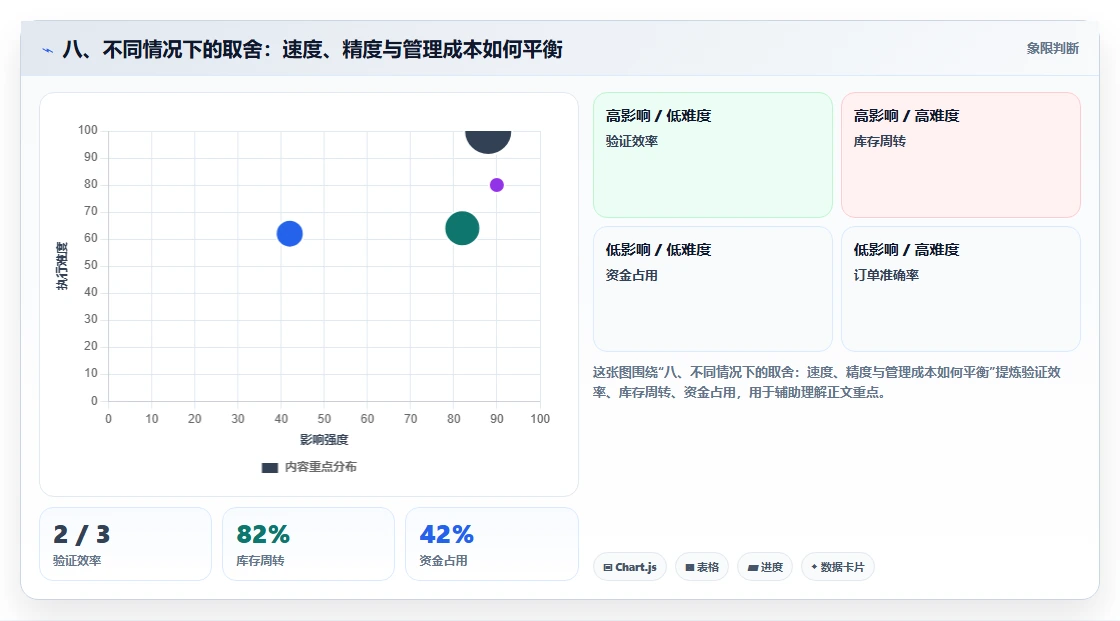 八、不同情况下的取舍：速度、精度与管理成本如何平衡