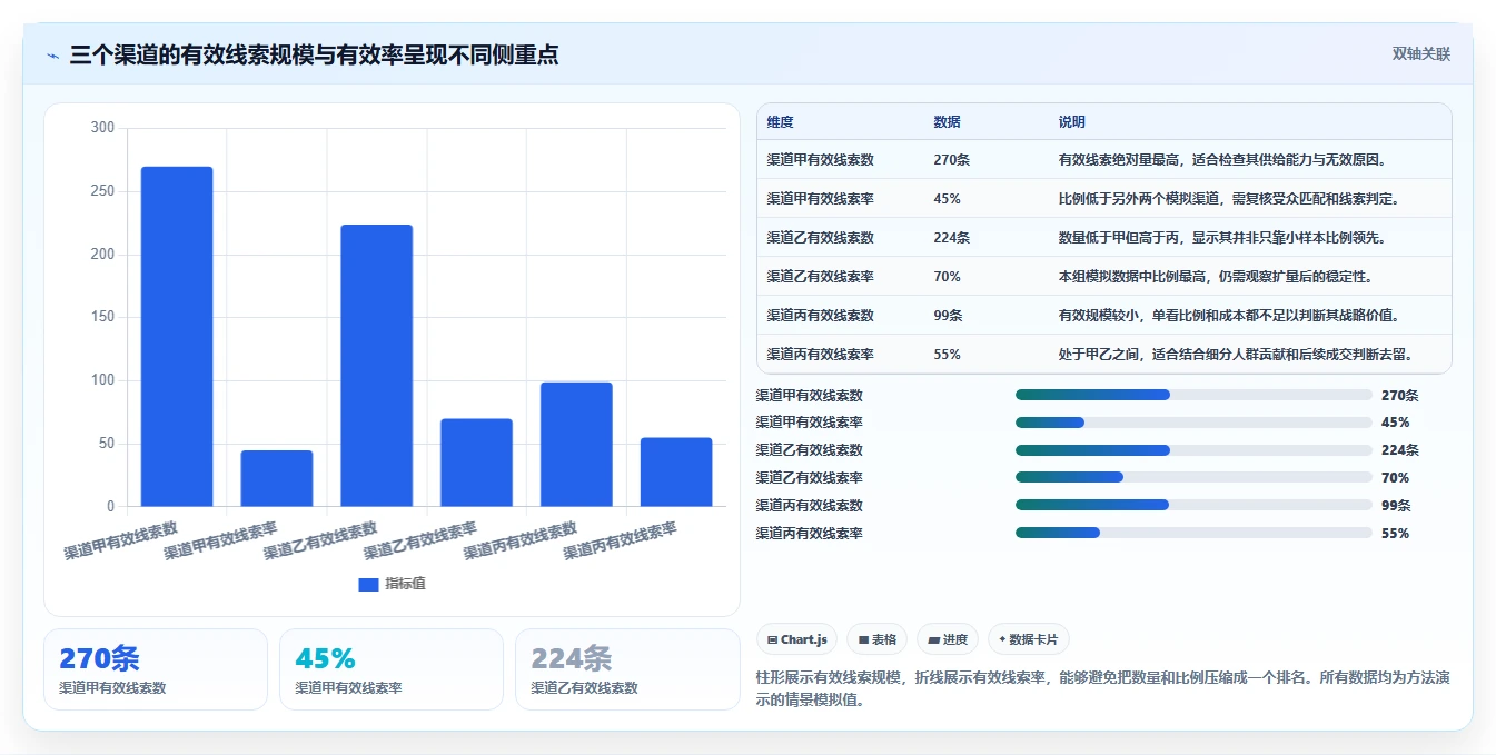 运营数据应用思路：围绕渠道对比拆解常见误区
