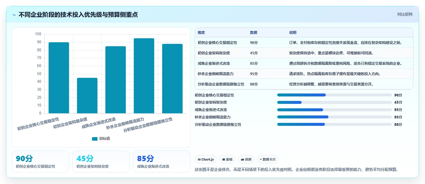 电商系统开发：企业管理层管理方法：把技术选型转化为保障高峰性能