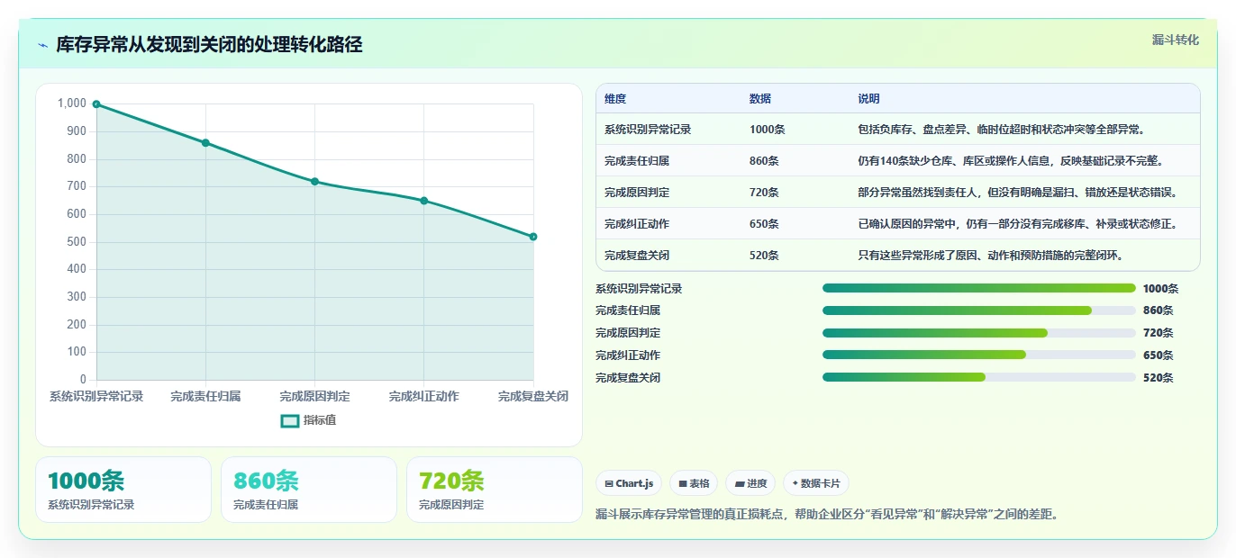电商仓储管理：多仓企业一页讲清：库位规划与提升库存准确率的关系