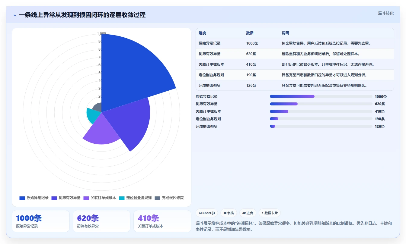 电商系统开发：品牌商家诊断清单：从持续迭代排查维护成本高