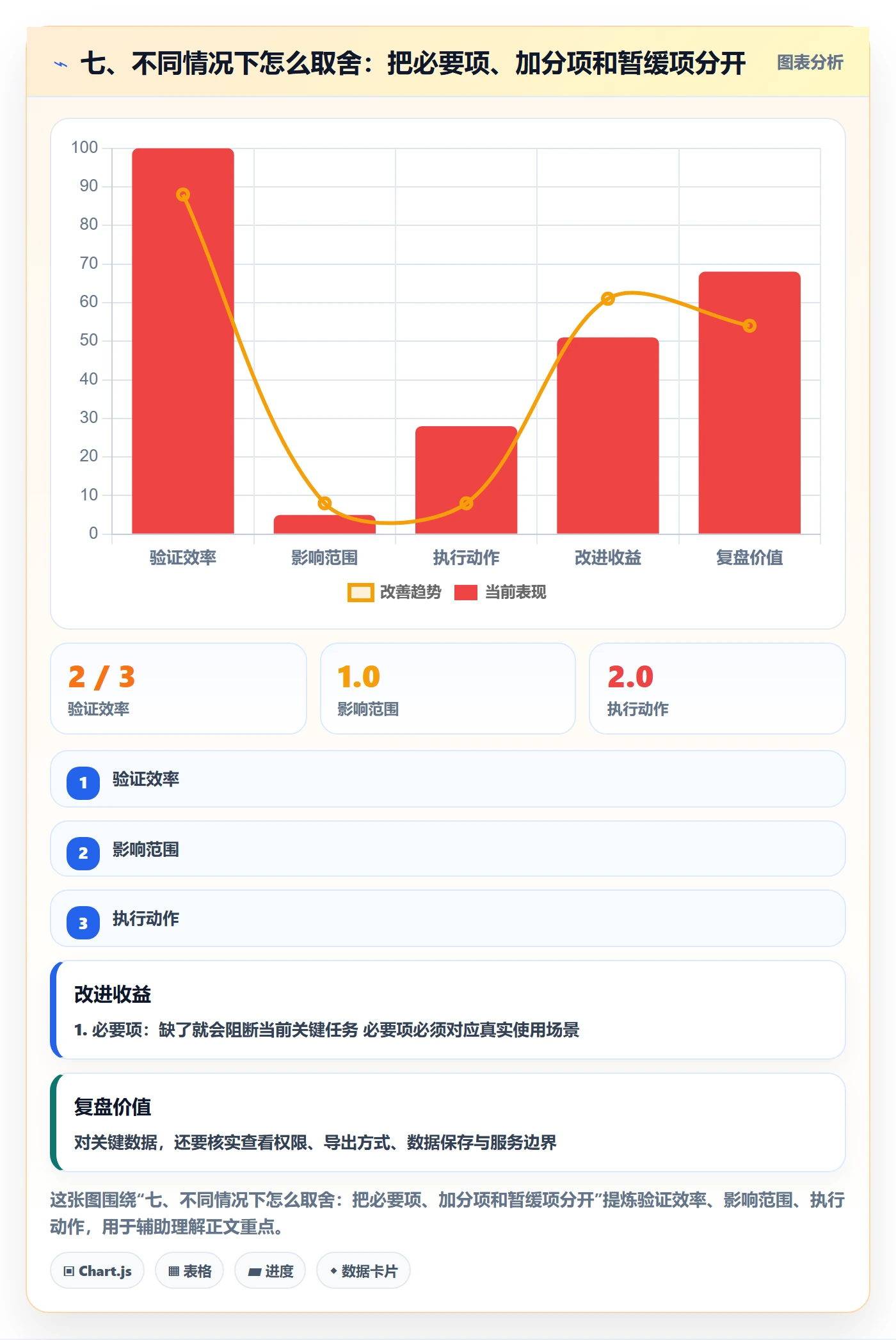 七、不同情况下怎么取舍：把必要项、加分项和暂缓项分开
