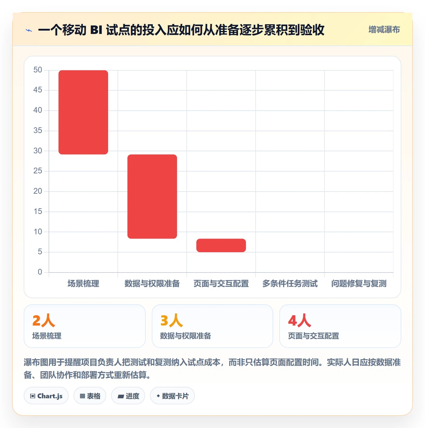 bi 平台能力清单：进阶玩法需要覆盖哪些移动查看事项