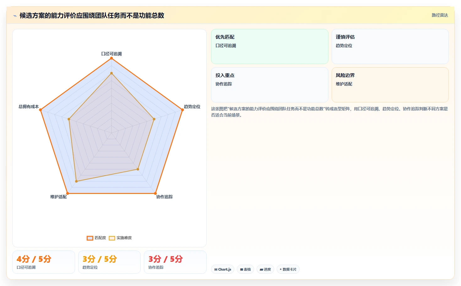 运营数据执行标准：趋势分析环节如何体现工具对比