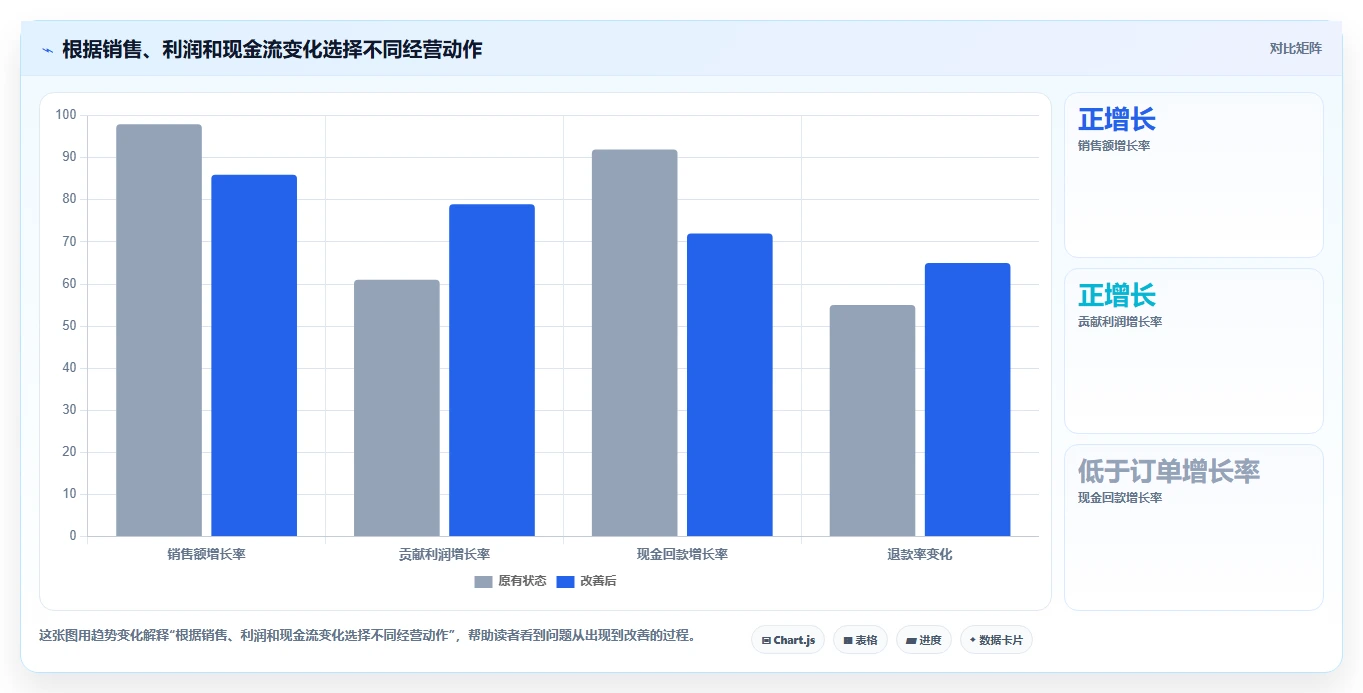电商管理使用技巧:财务对账对应的增长策略方法