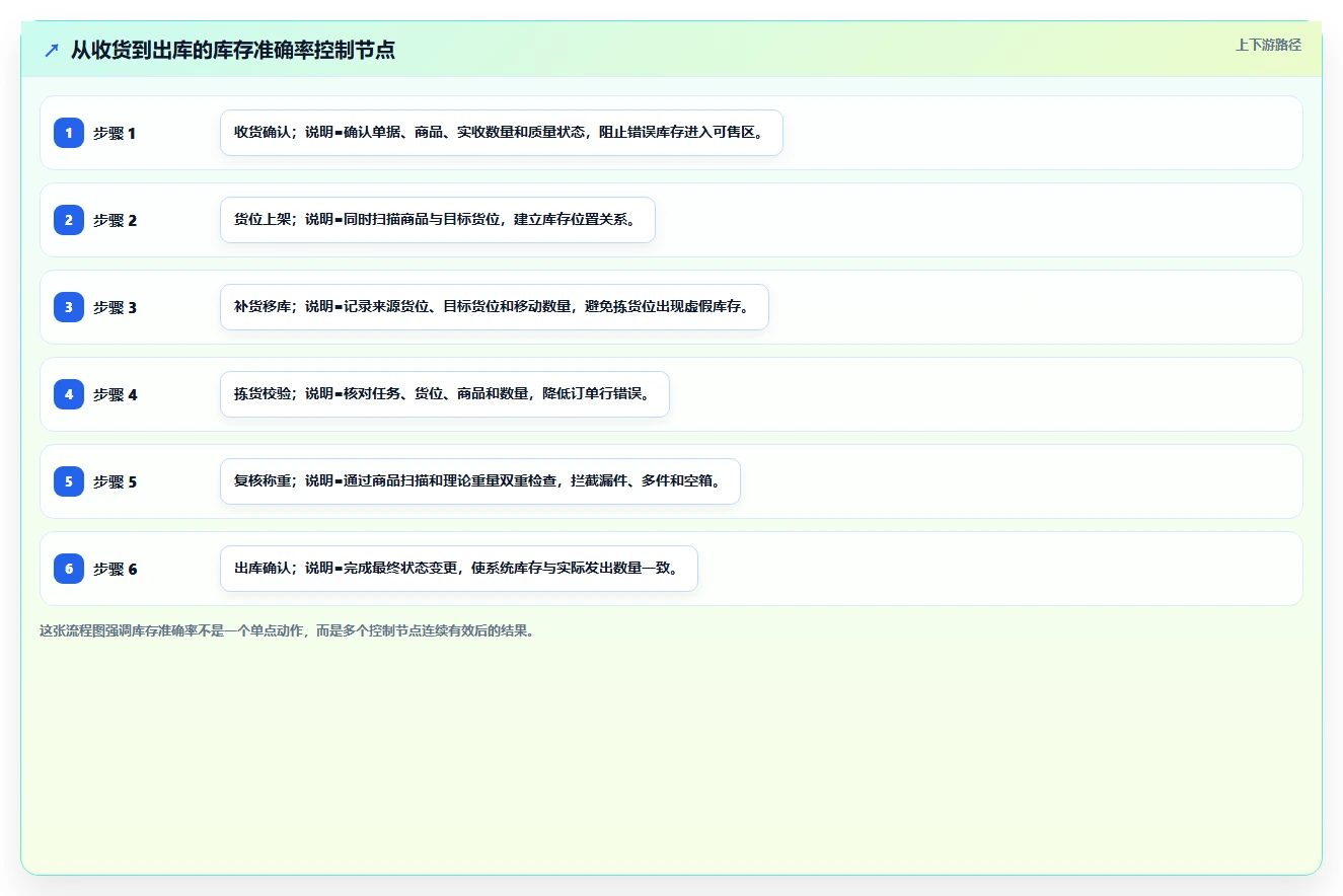 电商仓储管理：仓库新手效率攻略：用设备应用加快提升库存准确率