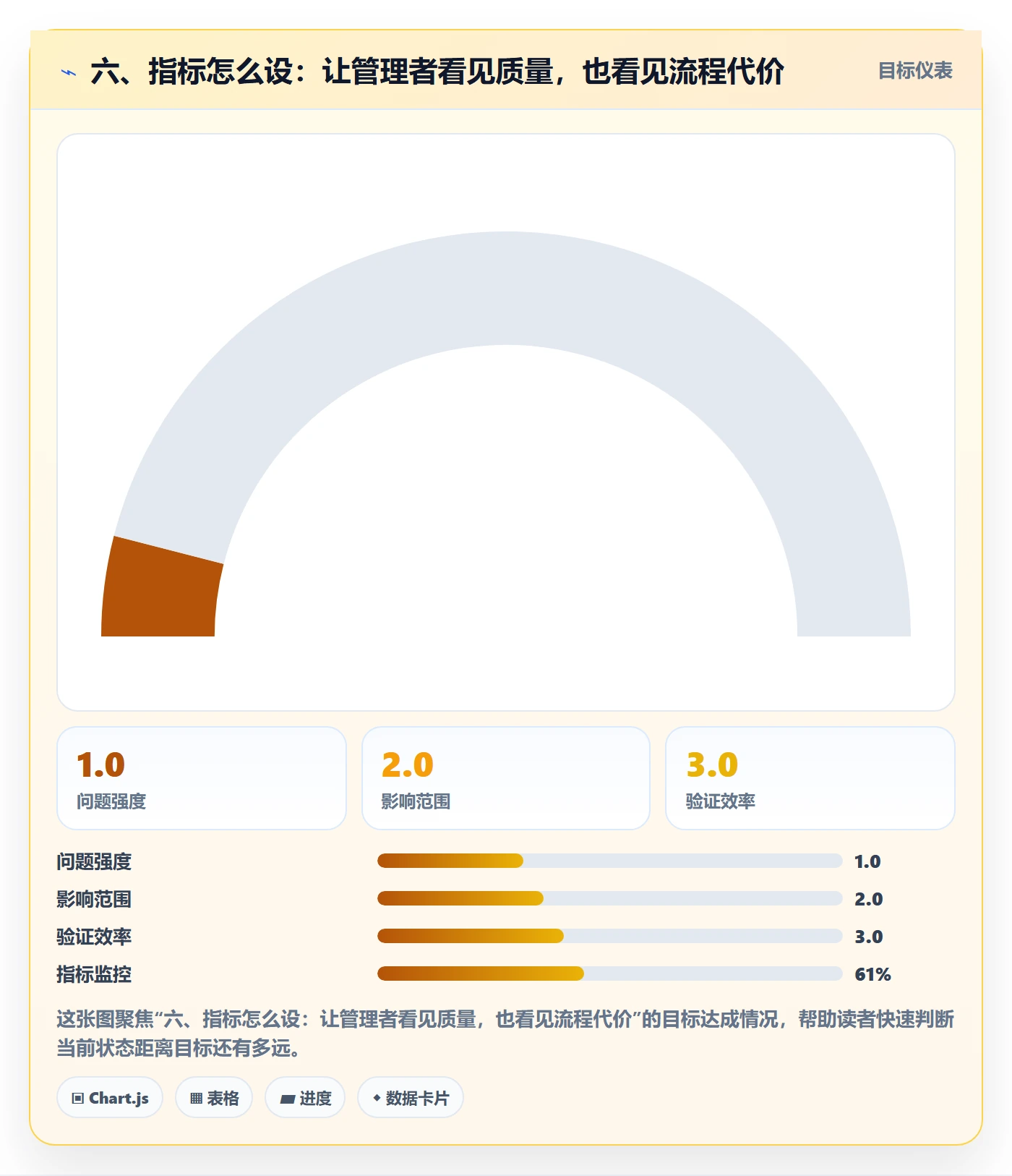 六、指标怎么设：让管理者看见质量，也看见流程代价
