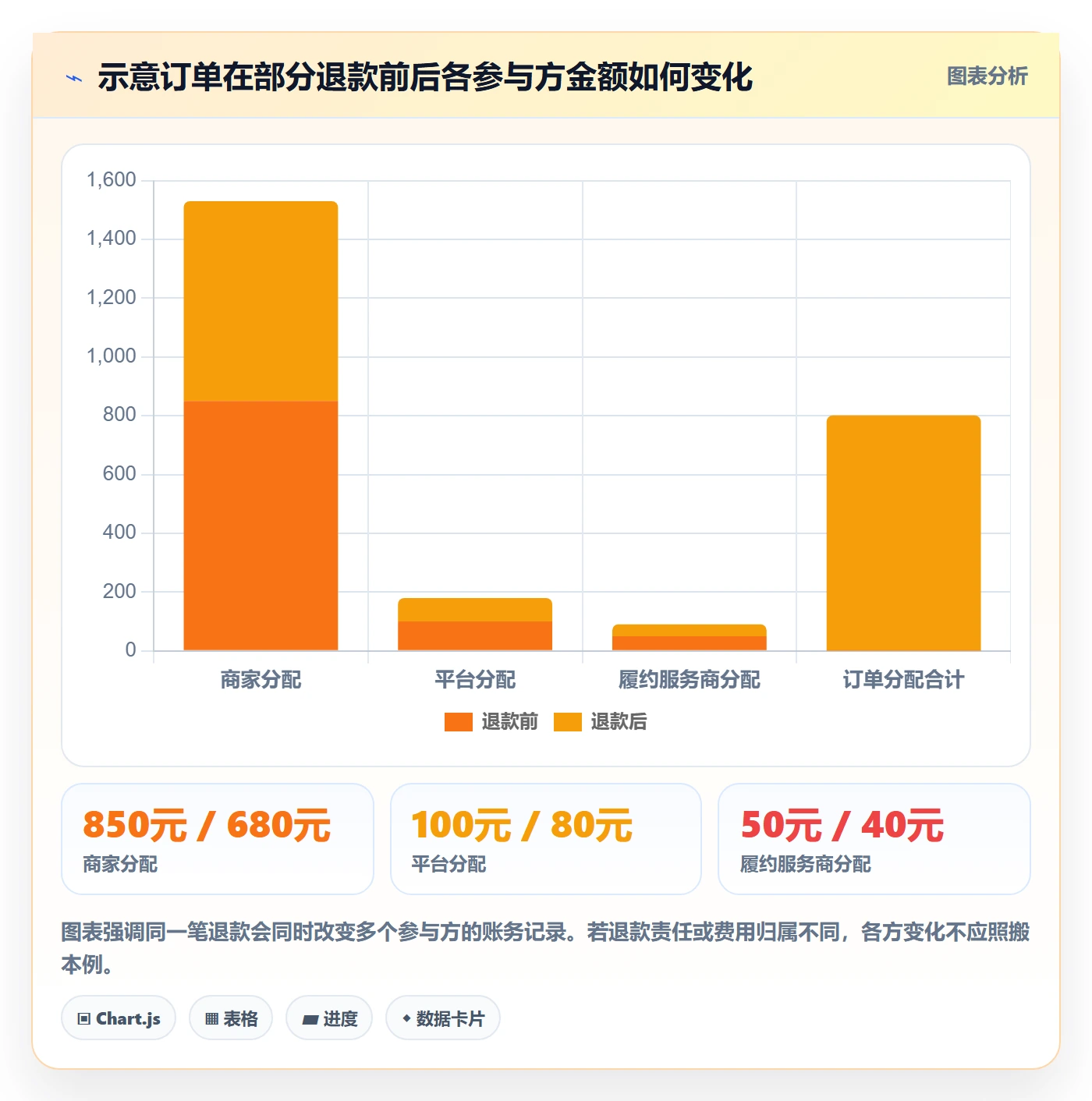 分账系统业务拆解：多方结算为什么影响核心功能