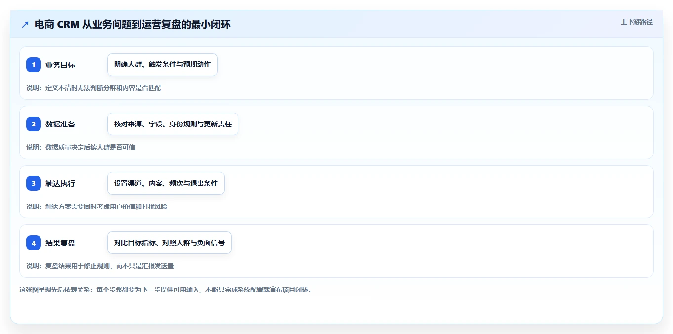 电商crm系统怎么落地？从私域触达讲清新手避坑