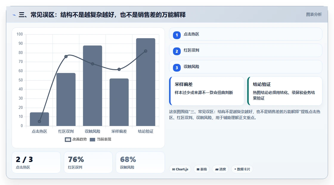 三、常见误区：结构不是越复杂越好，也不是销售差的万能解释