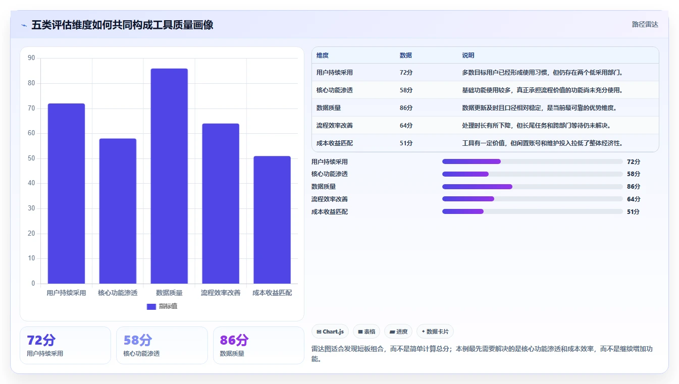 运营工具检查方法：通过数据看板评估选型方法质量