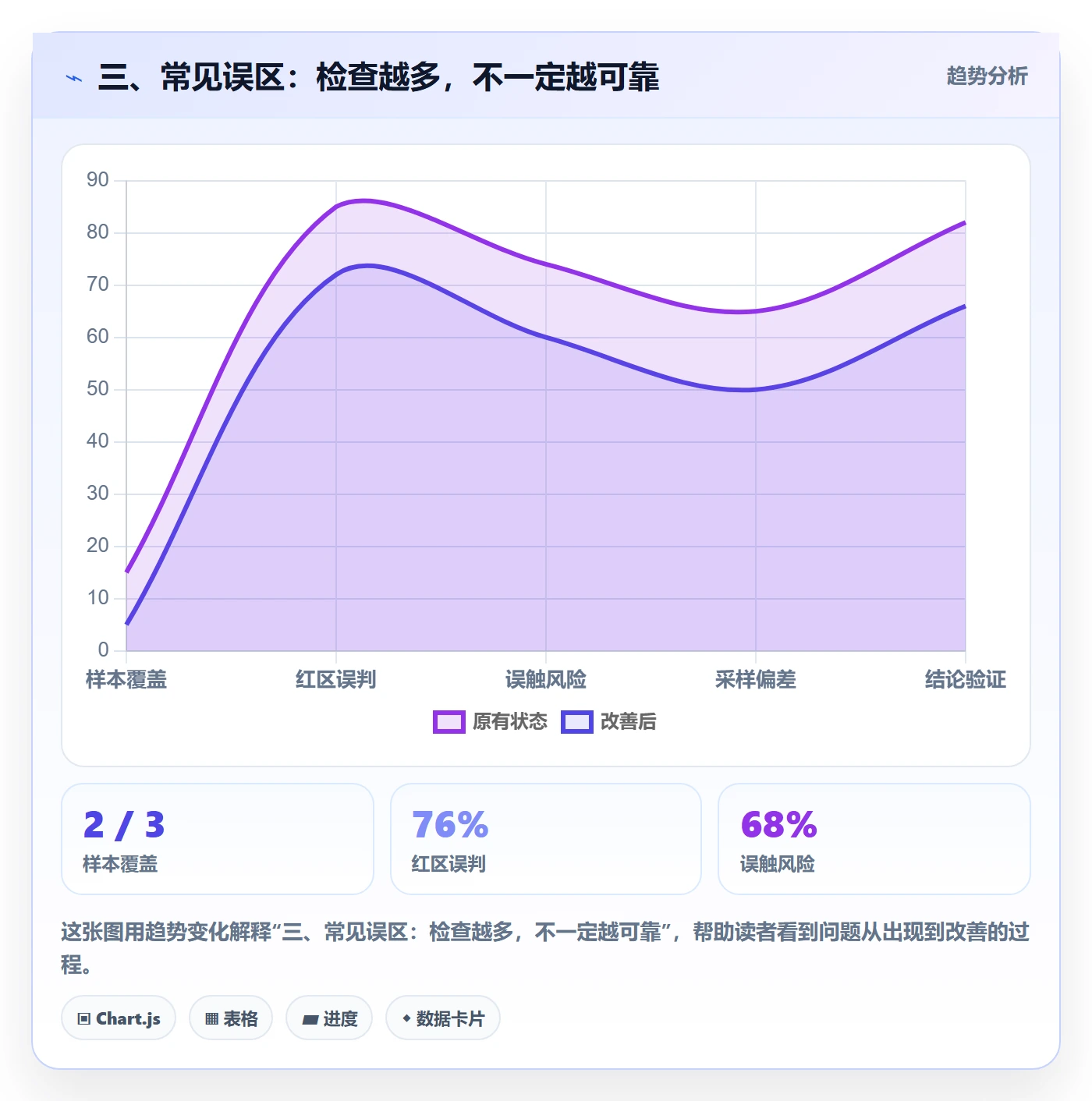 三、常见误区：检查越多，不一定越可靠
