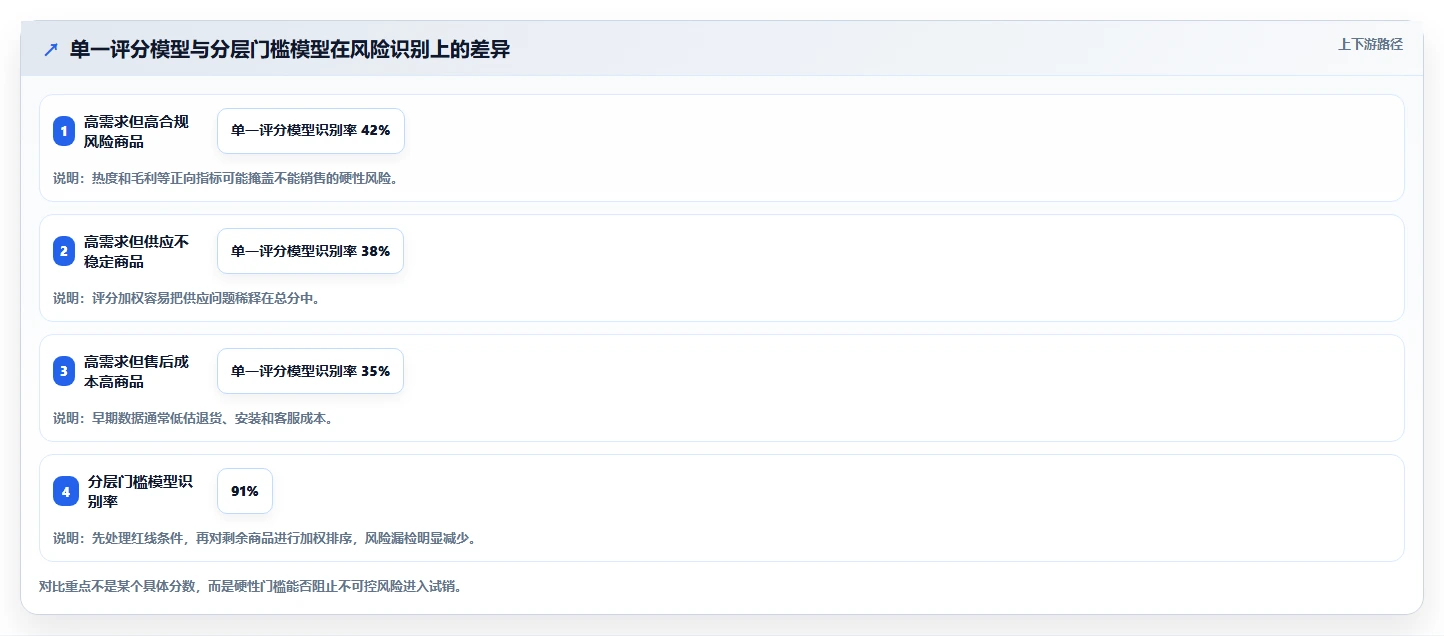 运营工具升级方案：用流程设计改善选品分析