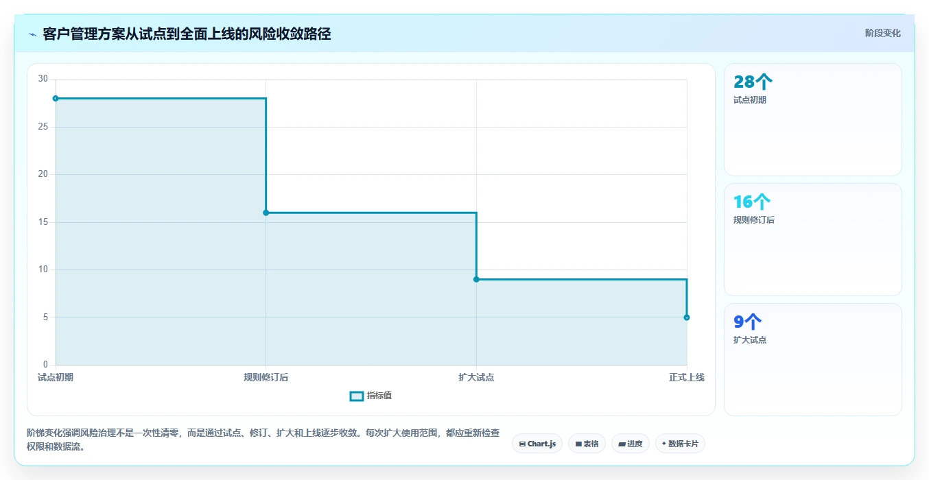 运营工具方案设计：客户管理场景的风险排查怎么做