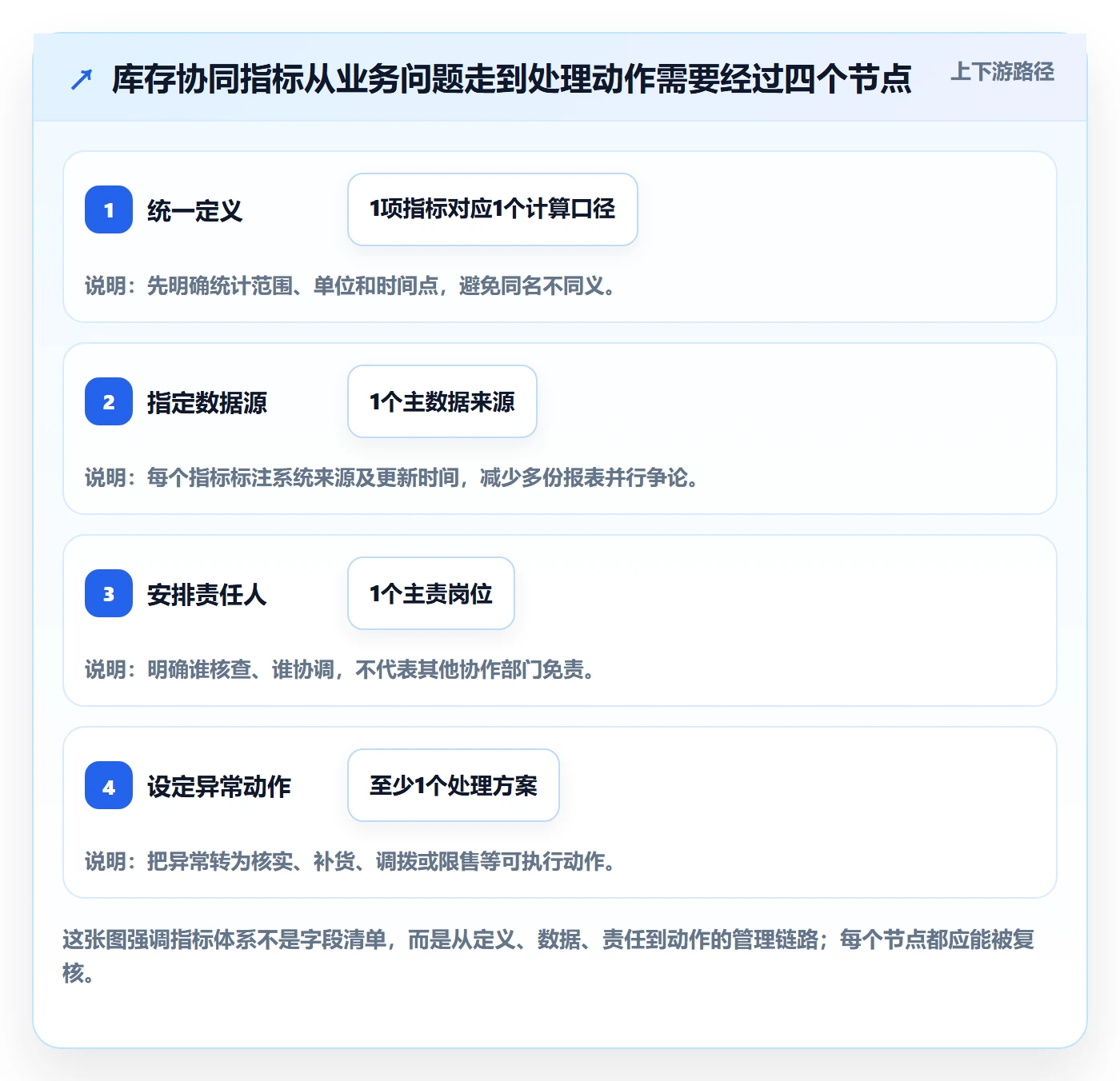 店铺运营管理避坑指南：库存协同环节的指标体系要注意什么