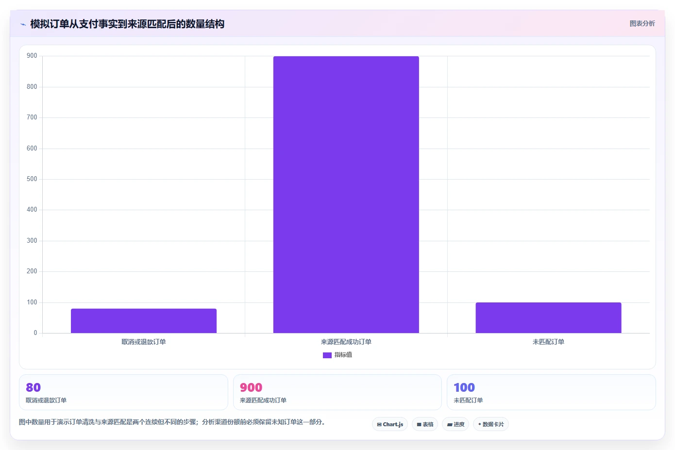 电商数据运营执行标准：渠道归因环节如何体现落地案例