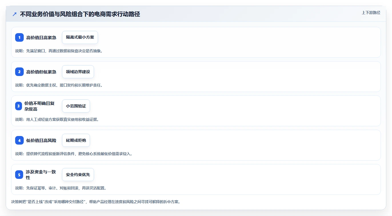 电商系统开发：产品经理决策指南：面对业务与技术脱节如何兼顾降低长期成本