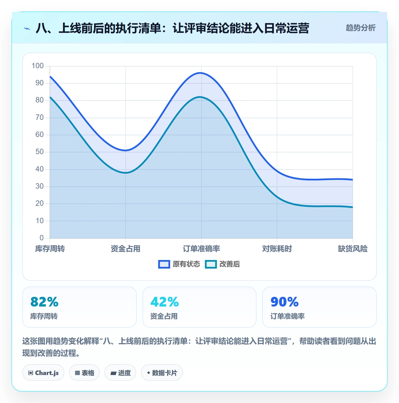 八、上线前后的执行清单：让评审结论能进入日常运营