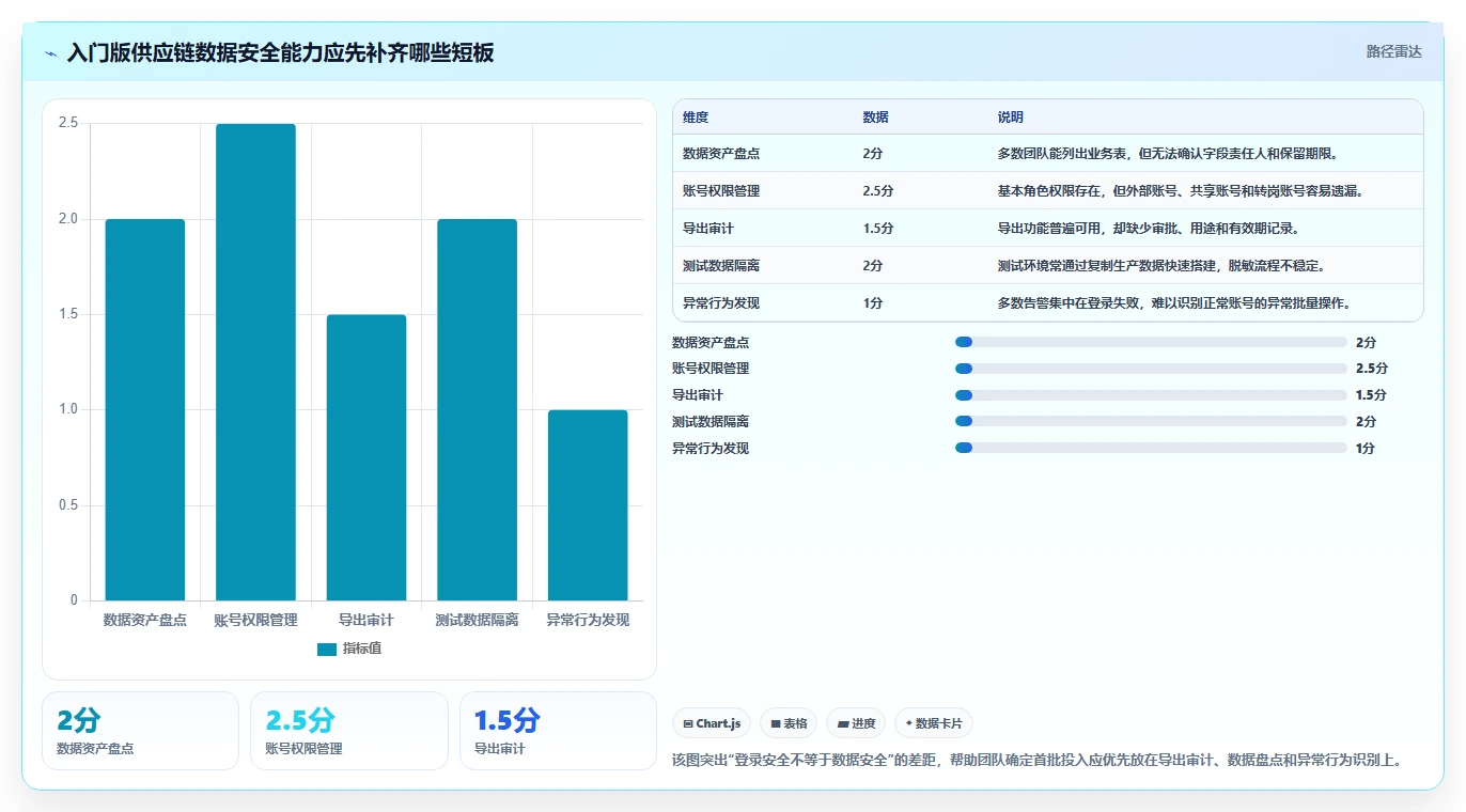 电商系统开发：供应链团队入门版复盘：围绕数据安全提炼下一步动作