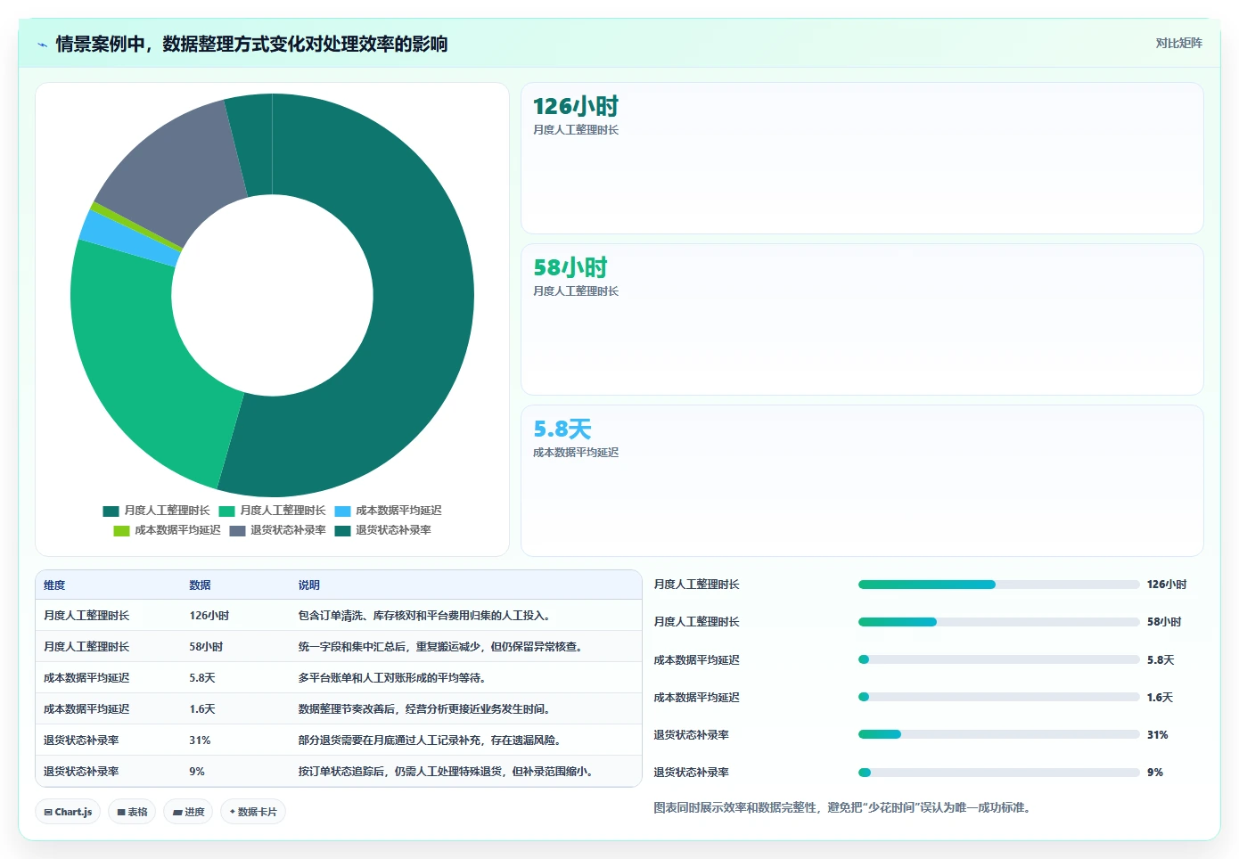 电商进销存：增长负责人一页讲清：成本核算与缩短处理时间的关系