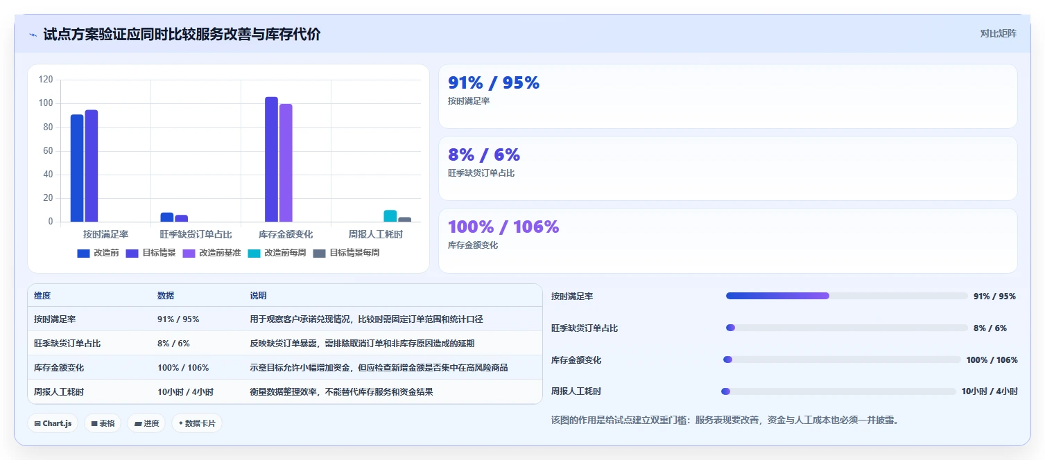 仓库安全库存管理升级方案：用旺季准备改善动态调整