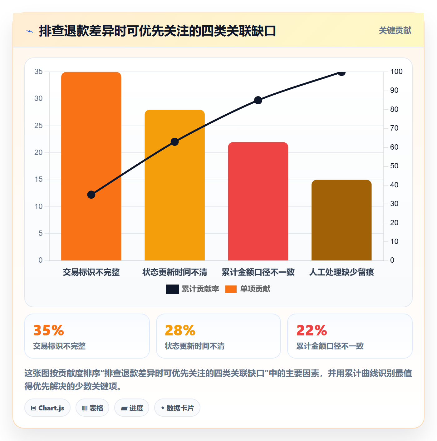 分账系统进阶课：围绕退款处理完善风险排查