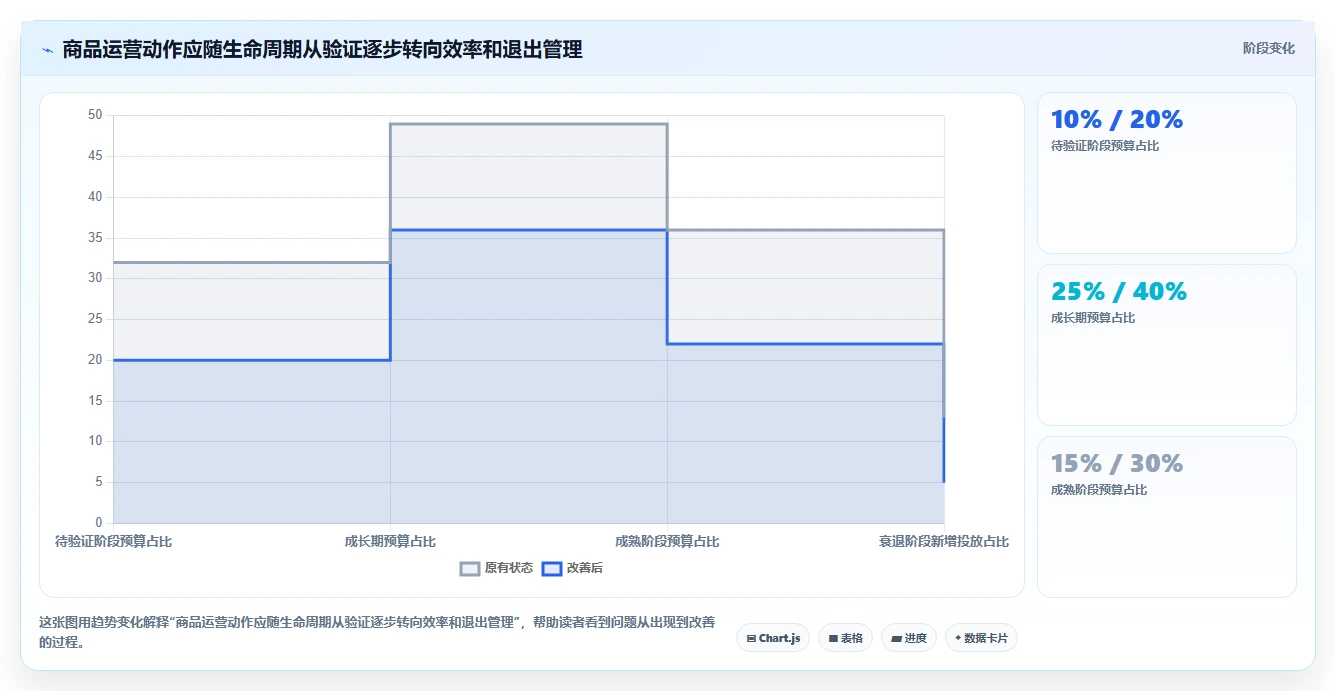 店铺运营包括哪些方面场景解析：商品运营中的增长策略怎么处理