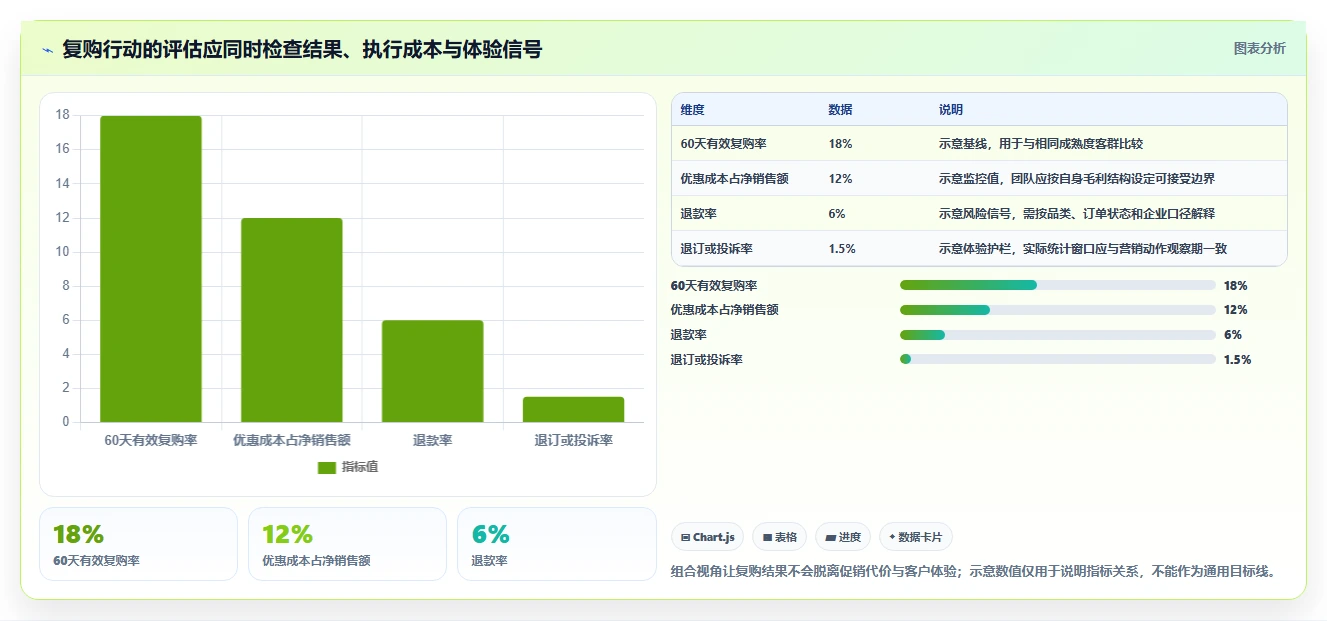 电商crm系统管理模板：围绕复购提升开展数据复盘