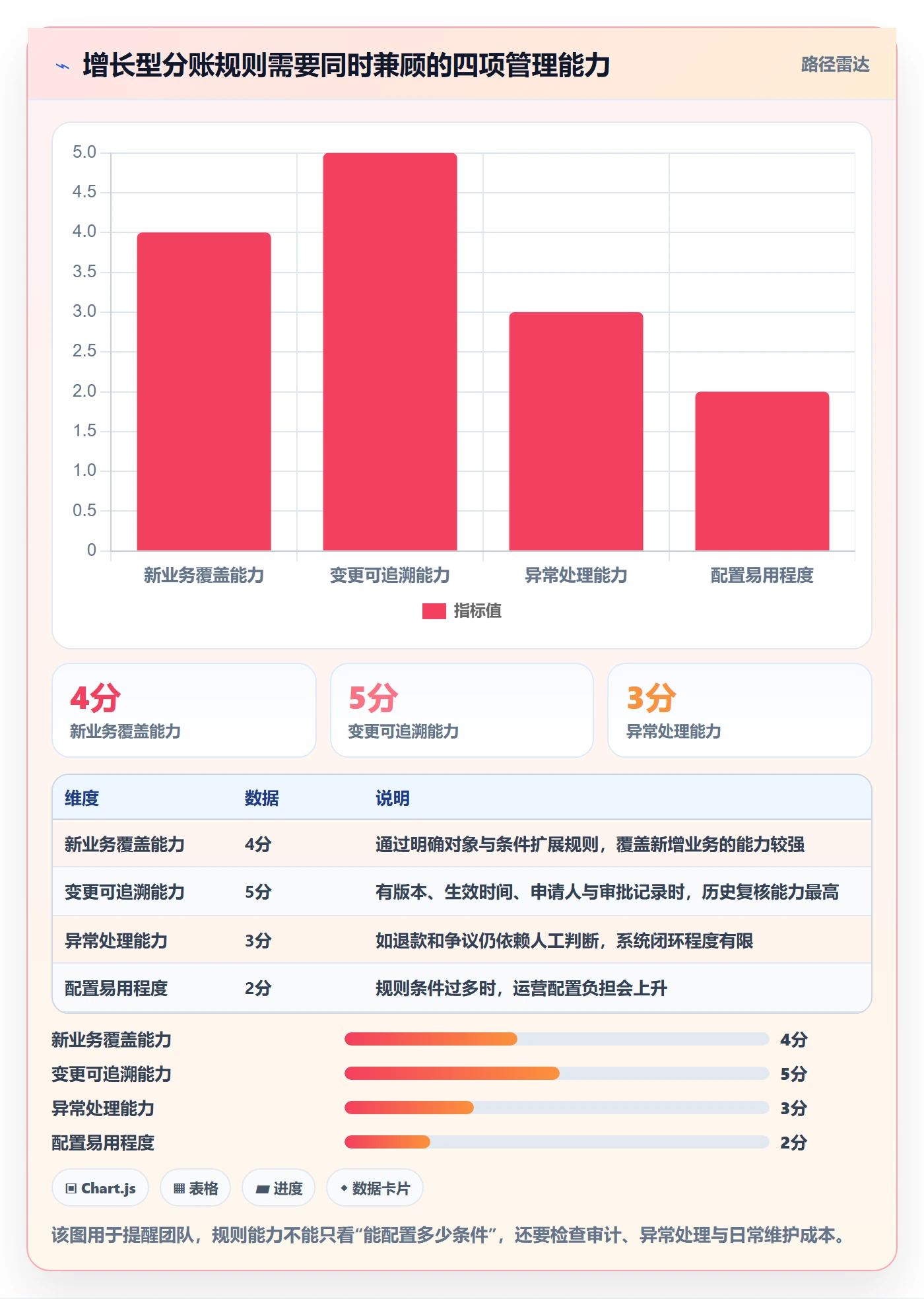 分账系统管理要点：分账规则的增长策略如何设计