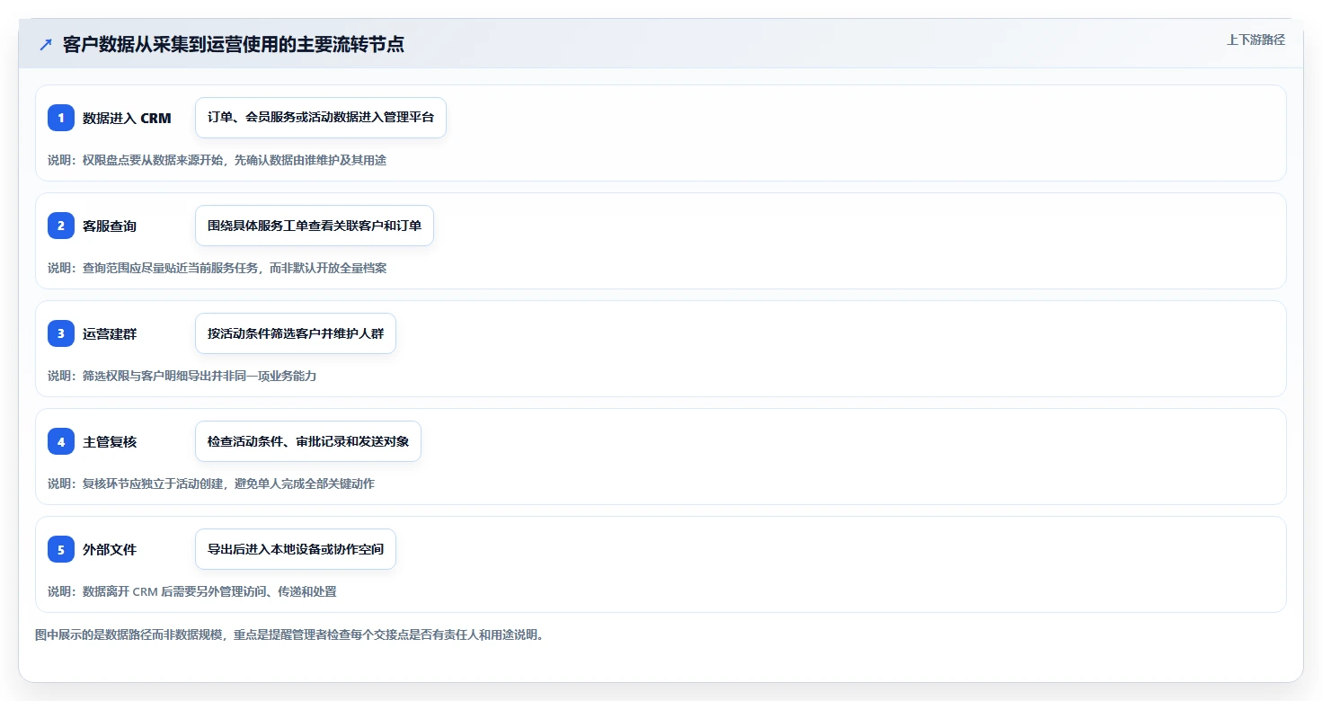电商crm系统操作手册：权限合规对应的精细化运营步骤
