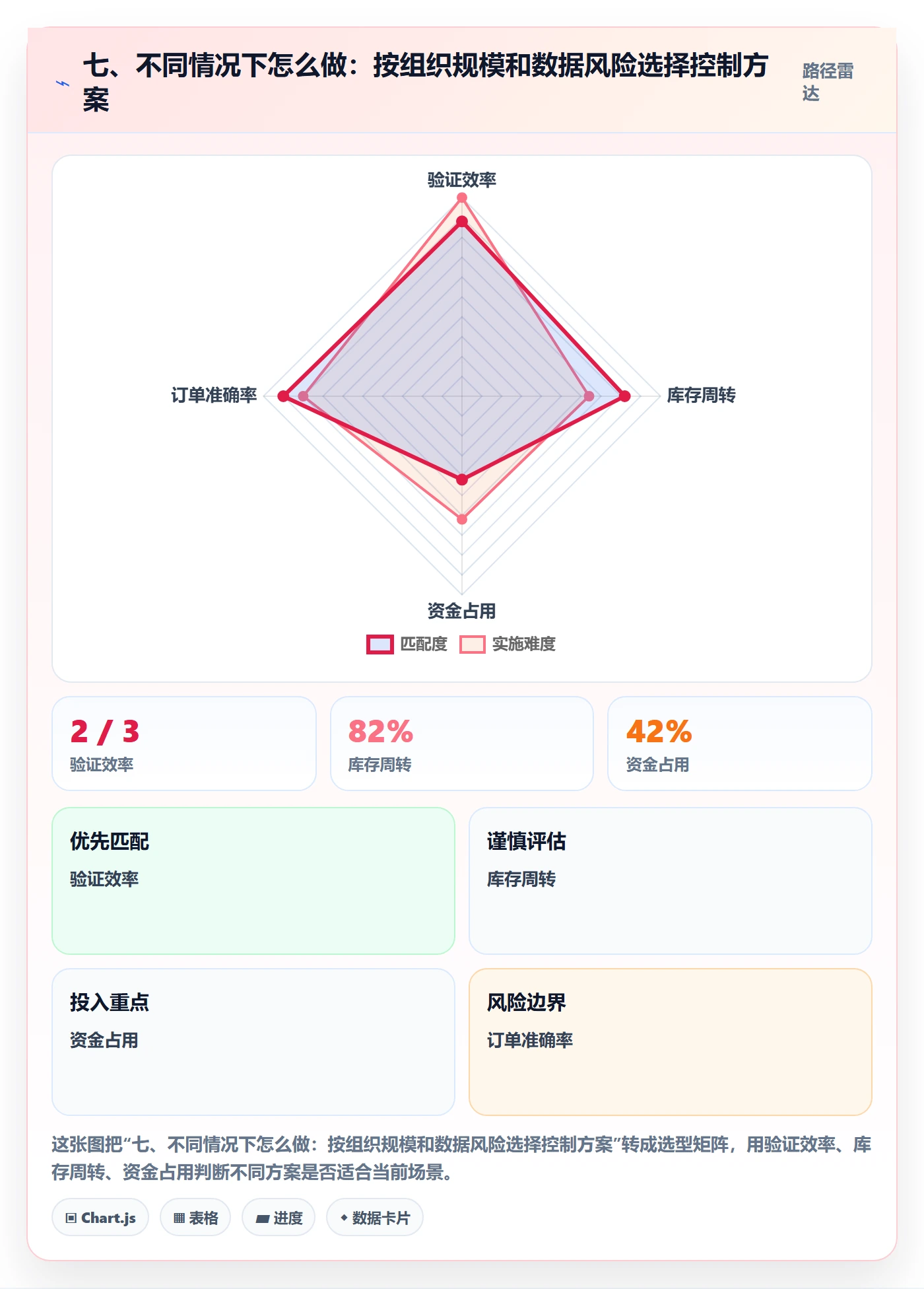 七、不同情况下怎么做：按组织规模和数据风险选择控制方案