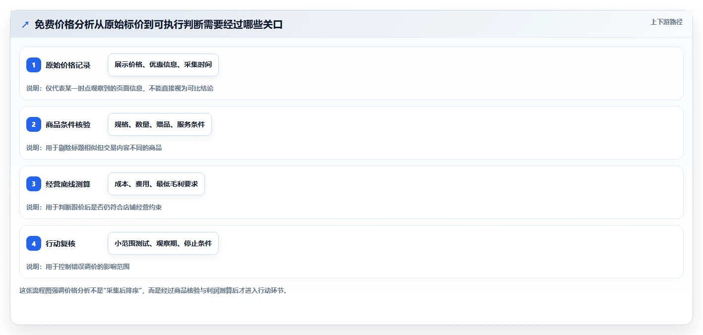 拼多多数据分析工具免费改造重点：从价格分析推进常见误区