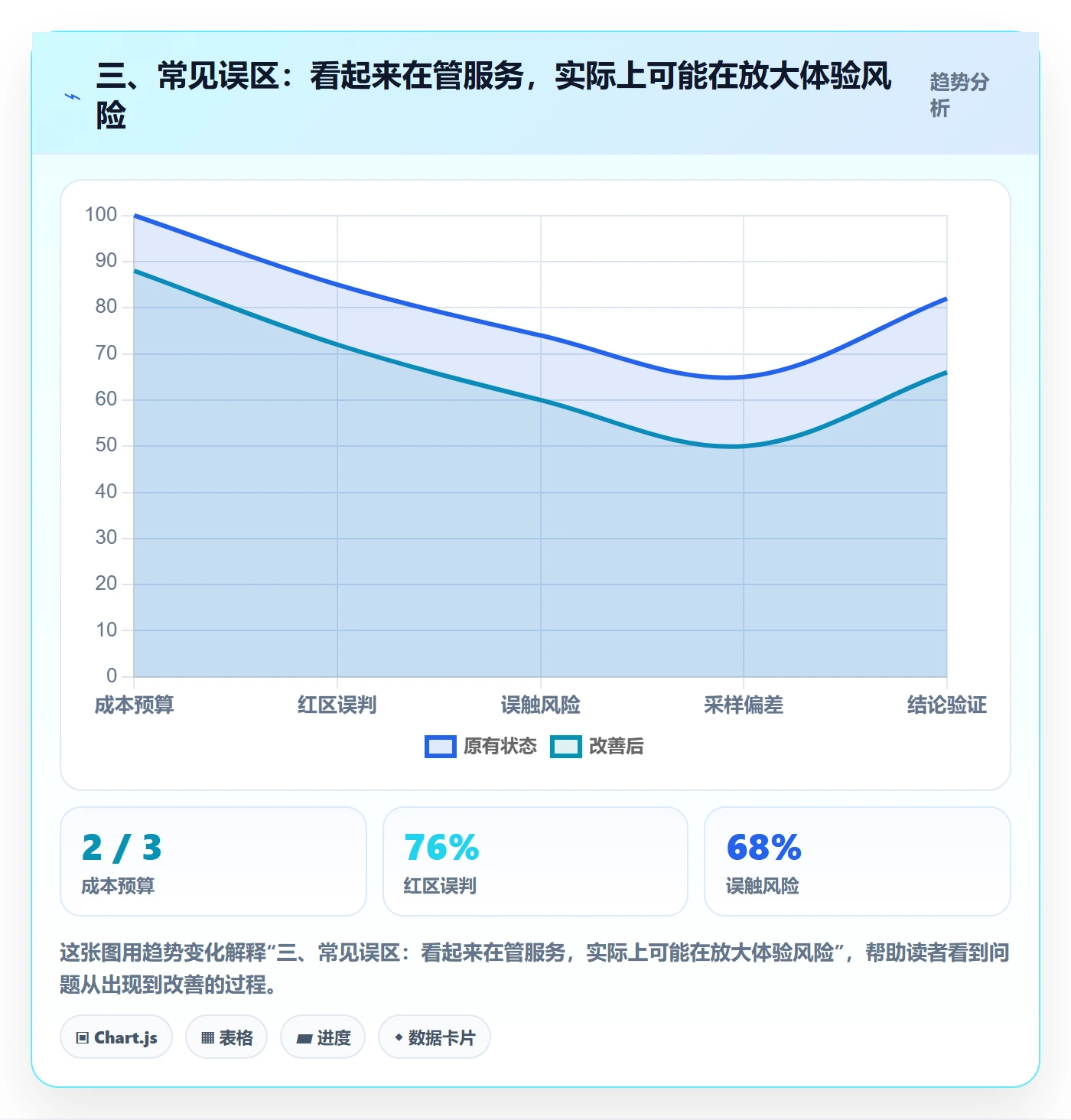 三、常见误区：看起来在管服务，实际上可能在放大体验风险