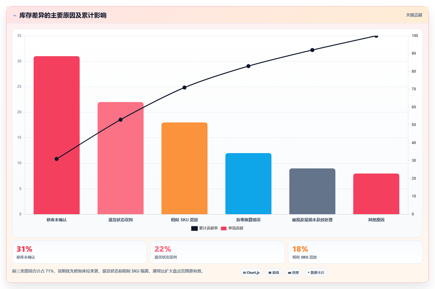 电商仓储管理：财务人员增长视角：用库位规划放大提升库存准确率