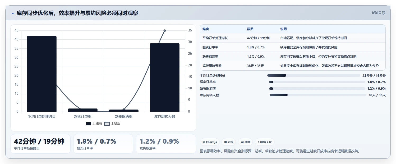 电商进销存：增长负责人标准化教程：用库存同步复制缩短处理时间
