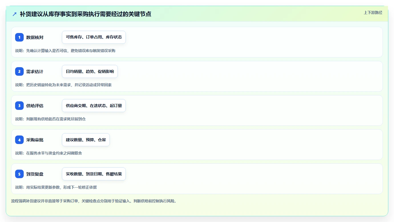 电商库存使用技巧：补货计划对应的日常管理方法