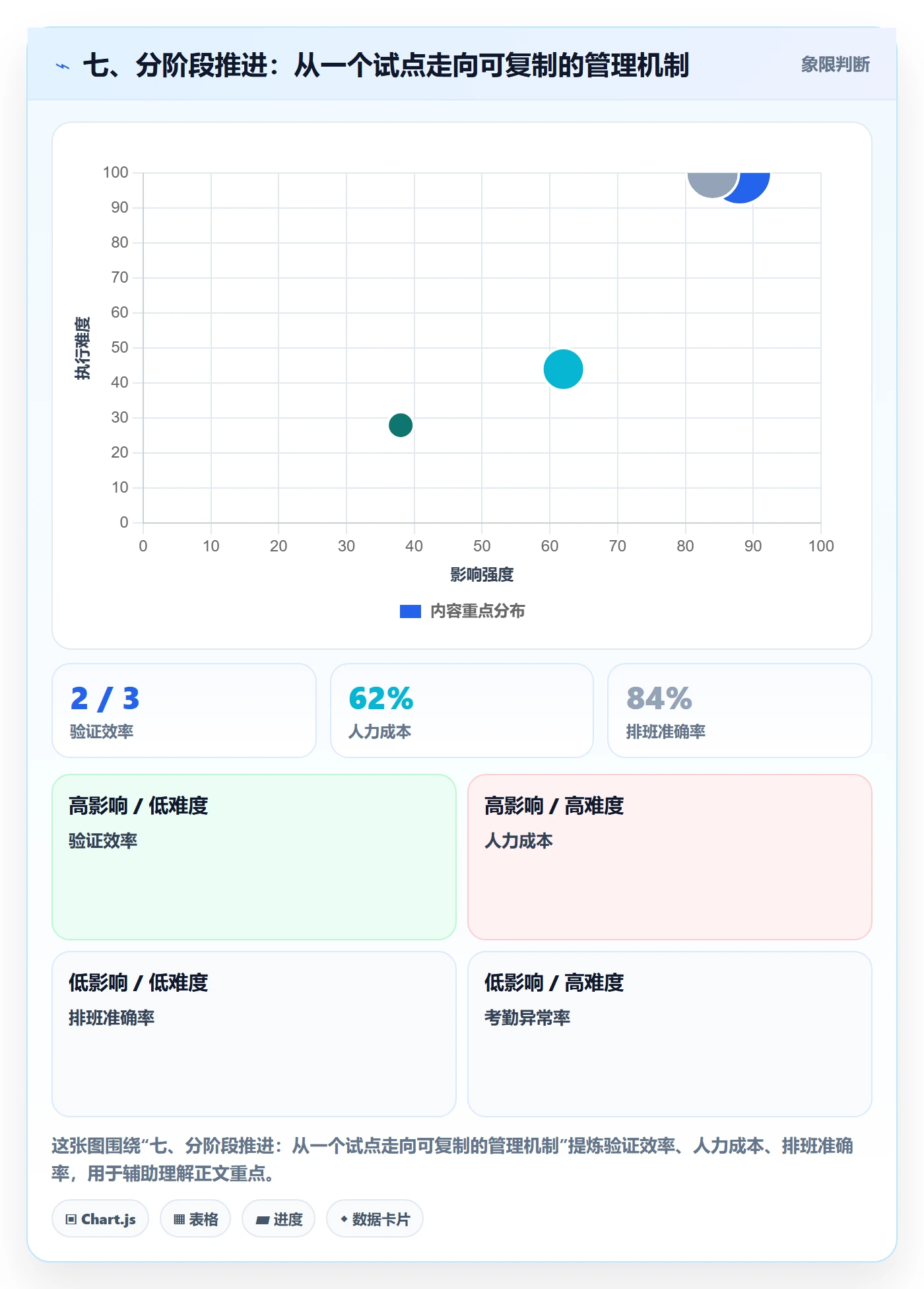 七、分阶段推进：从一个试点走向可复制的管理机制