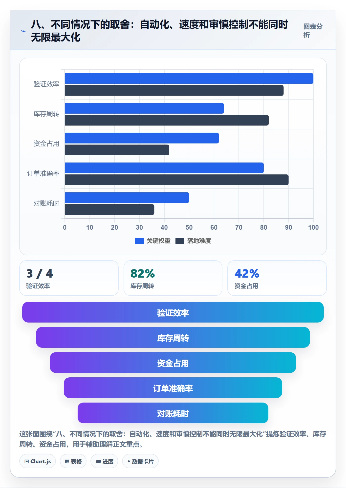 八、不同情况下的取舍：自动化、速度和审慎控制不能同时无限最大化