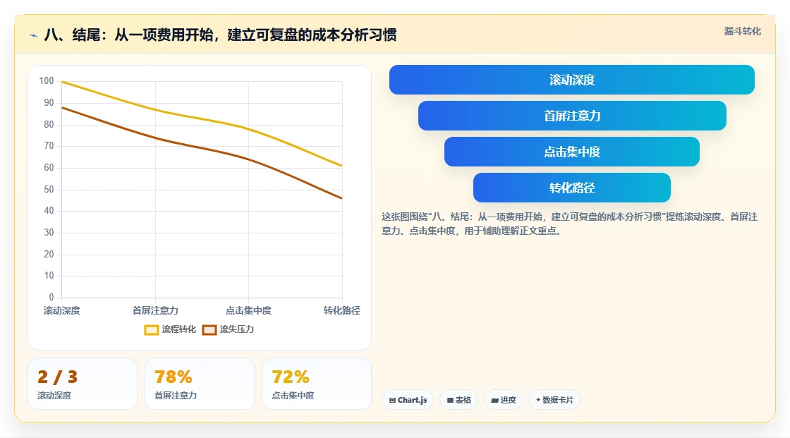 八、结尾：从一项费用开始，建立可复盘的成本分析习惯