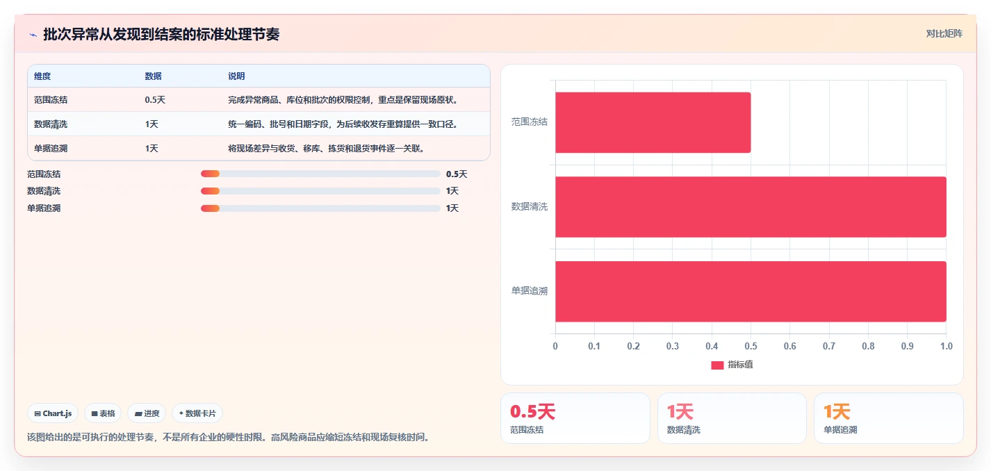 电商仓储管理：财务人员实战复盘：日常收发中批次混乱的定位步骤