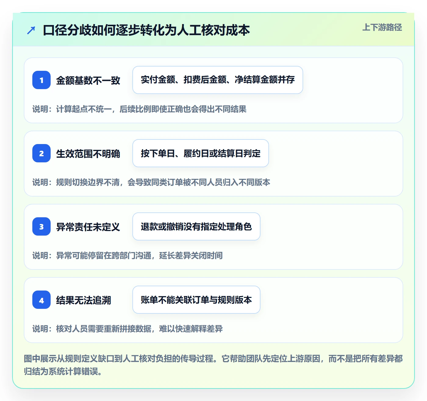 分账系统效率提升全解析：重点看懂分账规则
