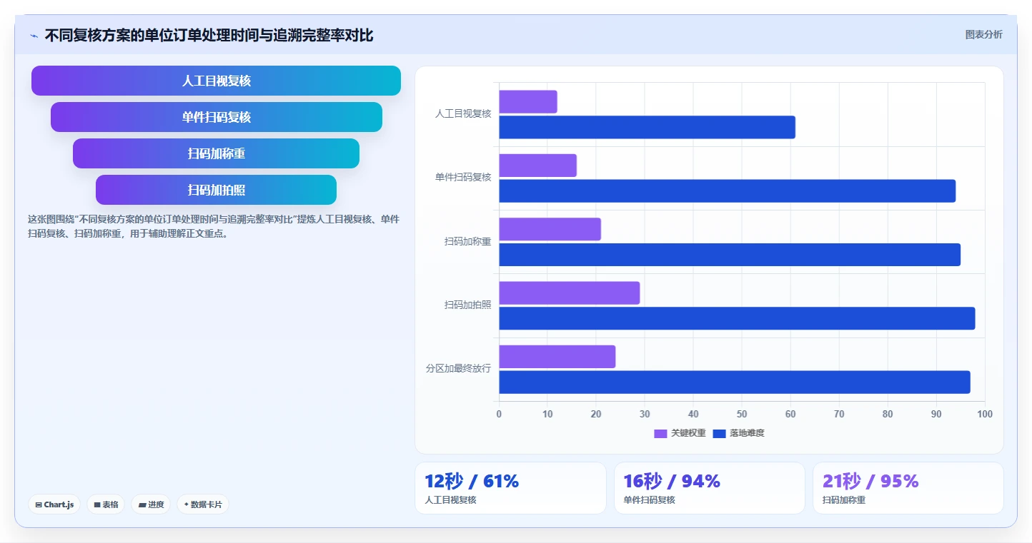 电商仓储管理：仓库主管对比指南：不同打包复核方案如何影响规范批次追踪