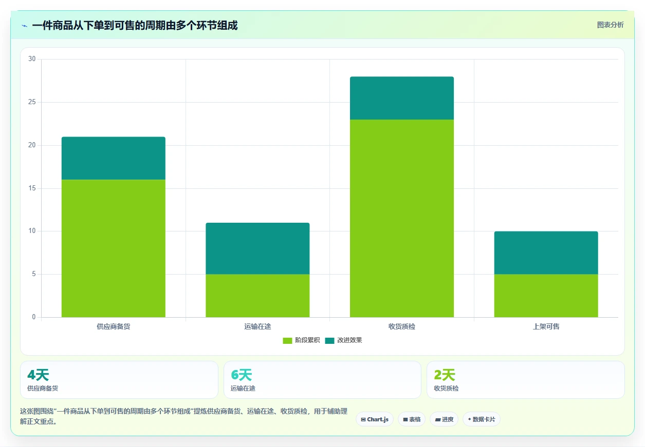 仓库安全库存管理升级方案：用中小商家改善补货点设置