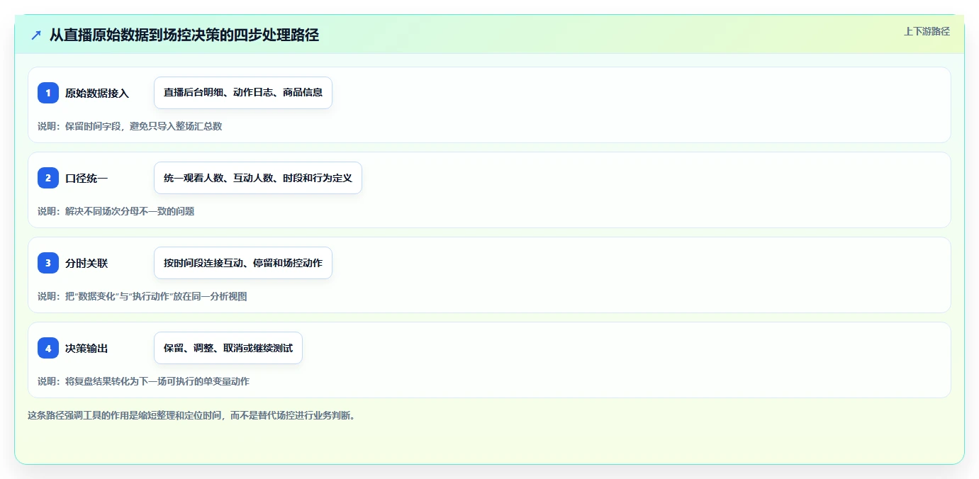 直播数据复盘：场控数据视角：用互动率验证提升用户停留