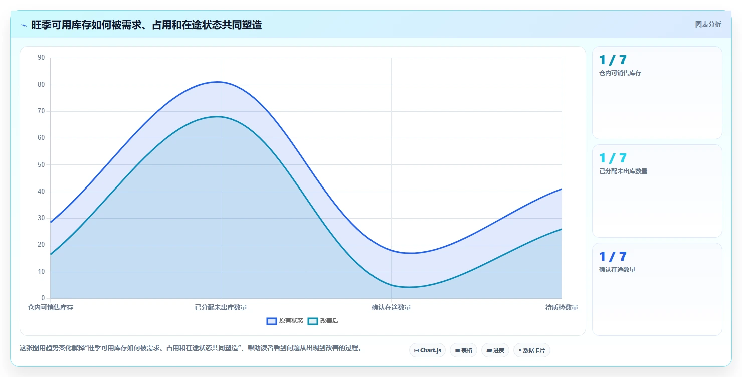 仓库安全库存管理业务拆解：分级预警为什么影响旺季准备