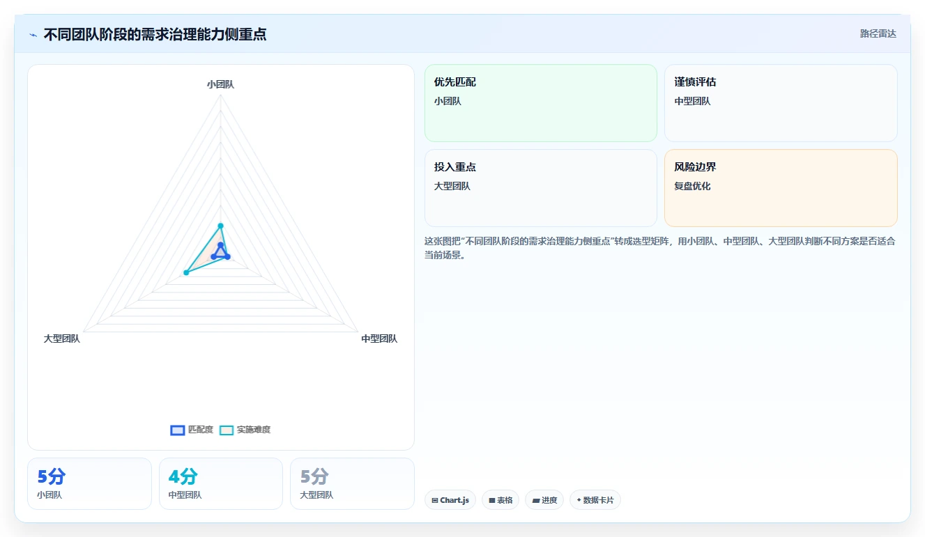 电商系统开发:开发团队核心指标:判断需求梳理是否正在缓解需求反复