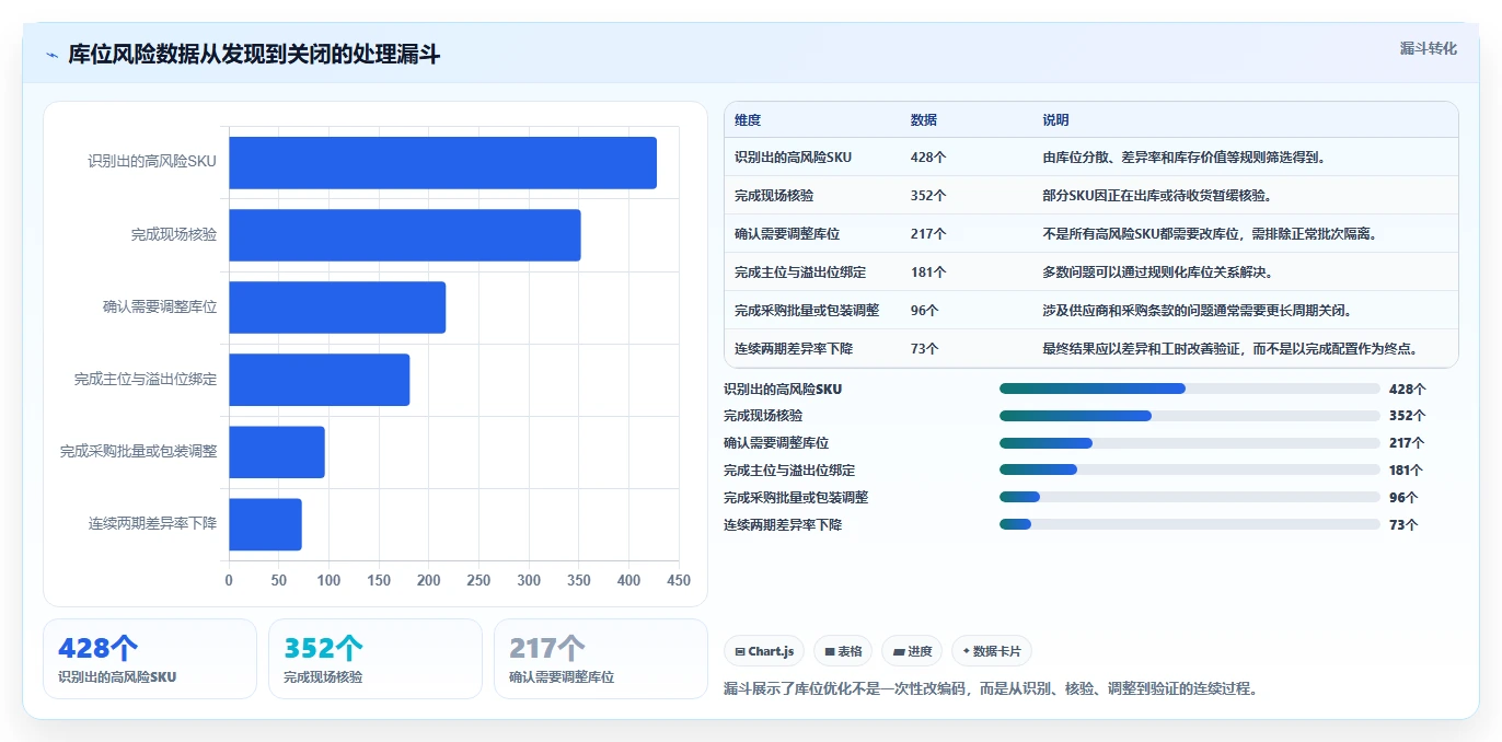 电商仓储管理：采购人员实操指南：围绕库位规划解决“盘点耗时